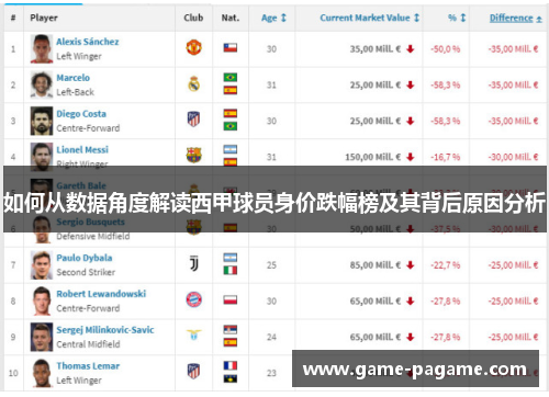 如何从数据角度解读西甲球员身价跌幅榜及其背后原因分析